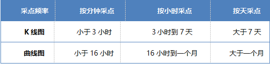 添加分享用户